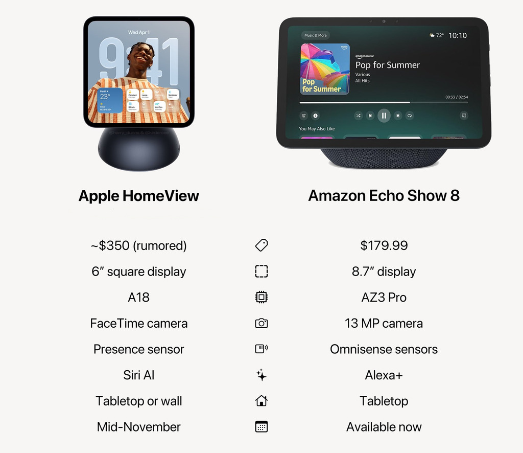 HomeView 傳聞售價約為 $350 美元（約港幣 $2,730），雖然尺寸較細，定價明顯走 Premium 路線。