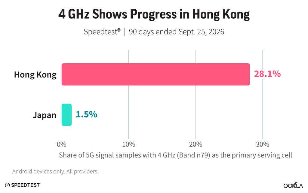 根據 Ookla Speedtest 數據，在一段為期 90 天、截至 9 月 25 日的 Android 測試中，n79 作為主要服務頻段的樣本佔香港 5G 訊號的 28%，而日本則佔 1.5%。
