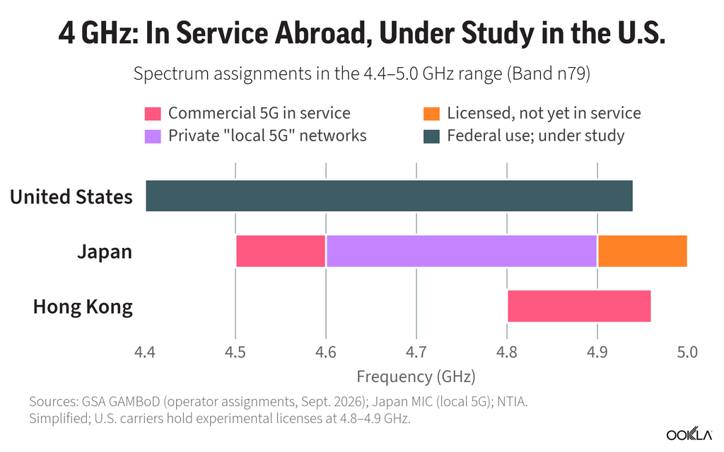 香港在 4.8–4.95GHz 頻段 150MHz 5G 頻譜已投入商用，日本則採取商用與 Local 5G 並行的部署策略。相比之下，美國相關 4 GHz 頻譜仍以聯邦政府用途為主，商用開放尚待進一步研究。
