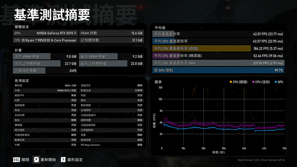 4K 頂級「荒謬」畫質，要是加上DLSS4.5效能升頻，也僅是40FPS左右