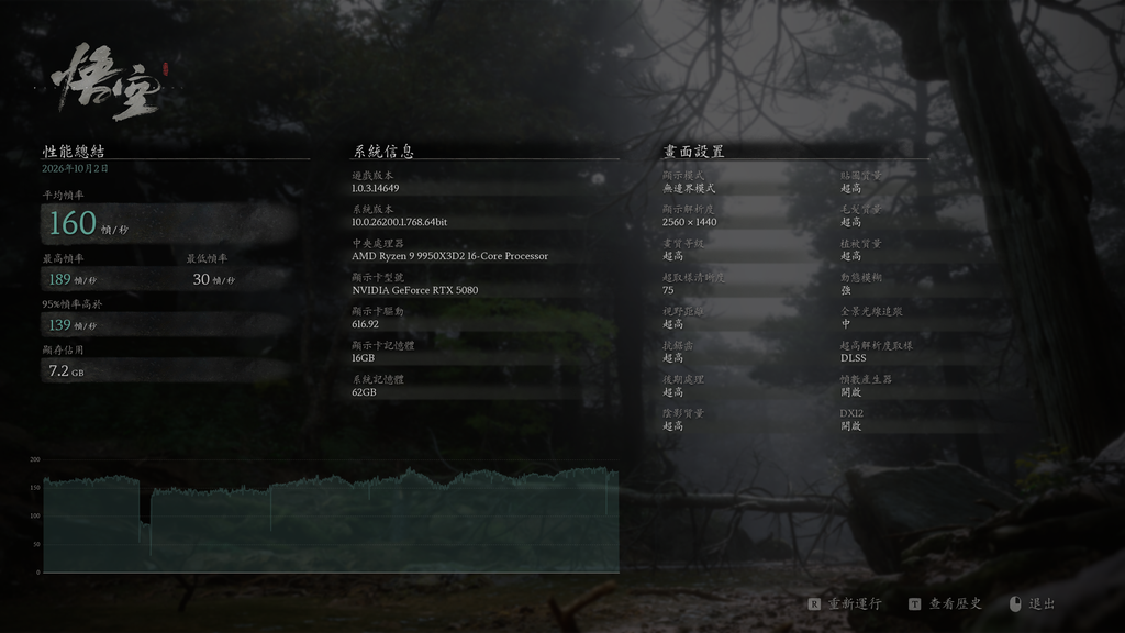 黑神話 悟空 Benchmark,G1000 在超高畫質下仍然有 160FPS 的極緻表現